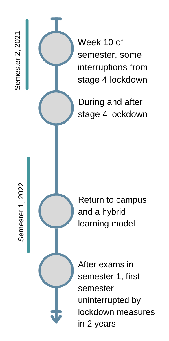 Timeline of surveys for HDR students at Monash Timeline of HDR surveys