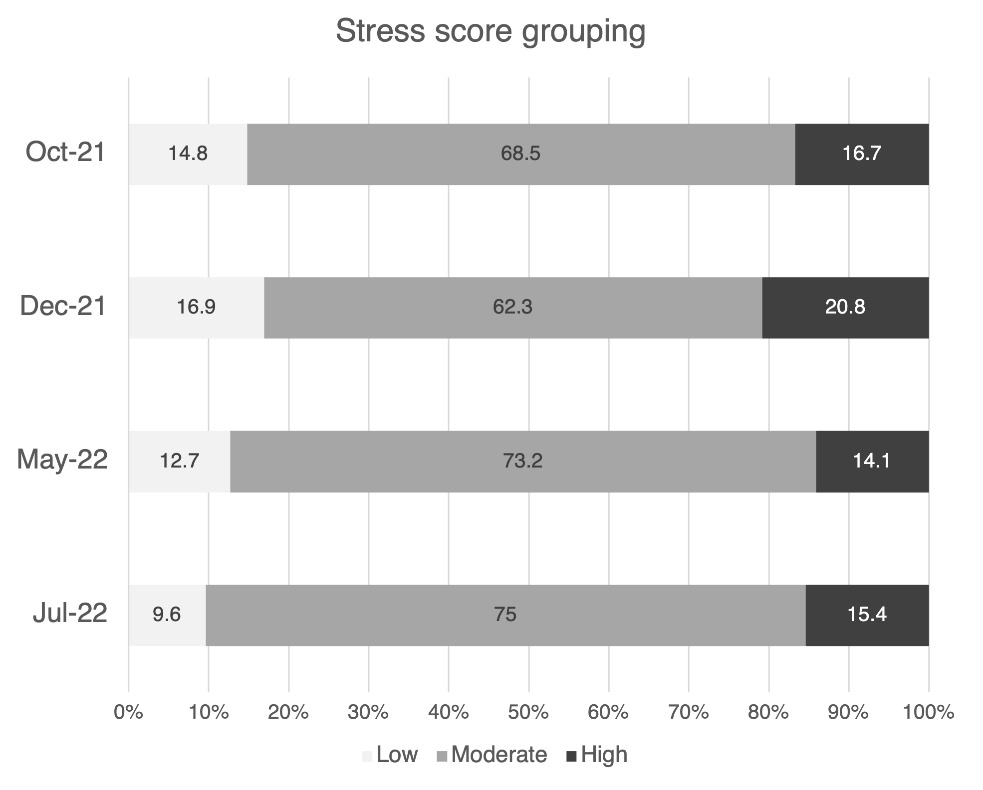 Stress levels for HDR students Stress levels for HDR students