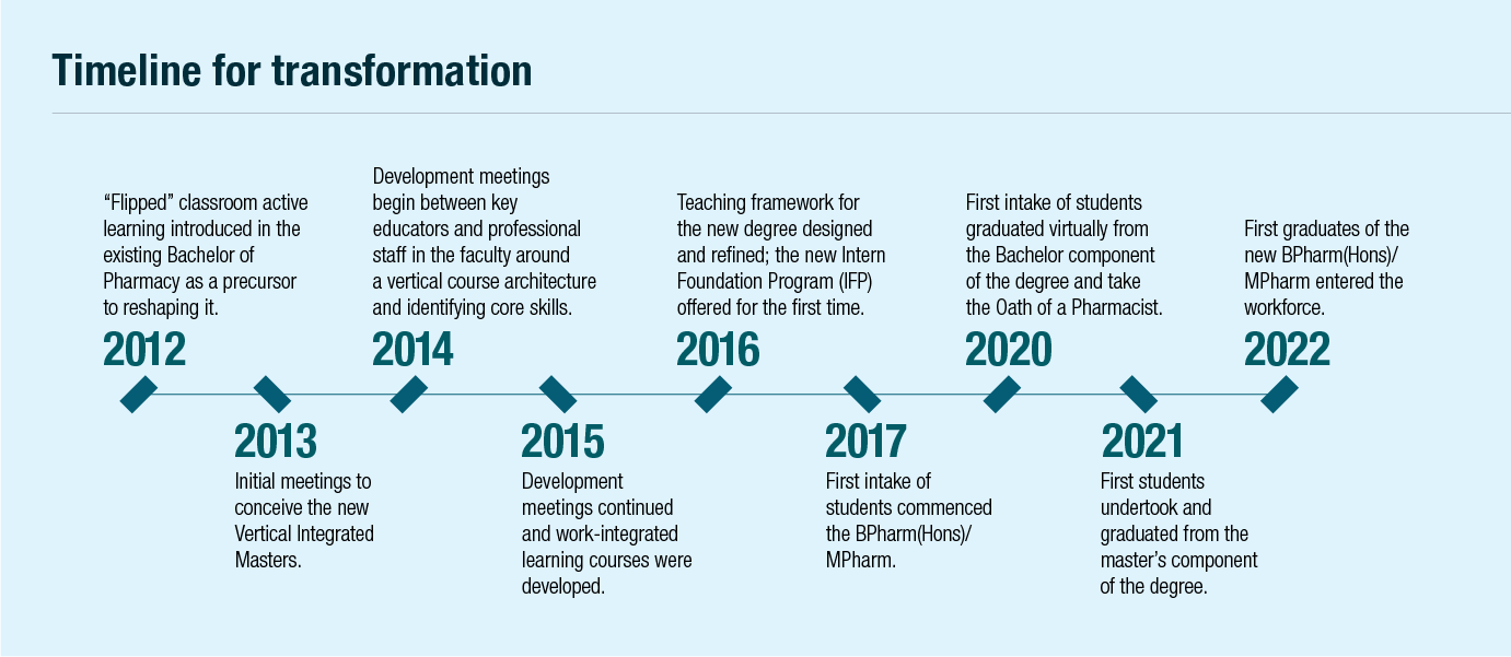 Timeline of the transformation from the traditional pharmacy degree to the Vertical Integrated Masters course from 2012 to 2022.