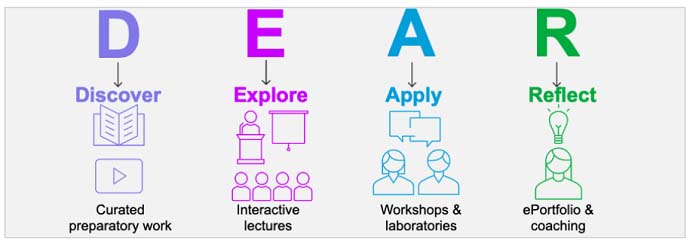 Figure two shows the unit level instruction model used at the Faculty of Pharmacy and Pharmaceutical Sciences, Monash University.