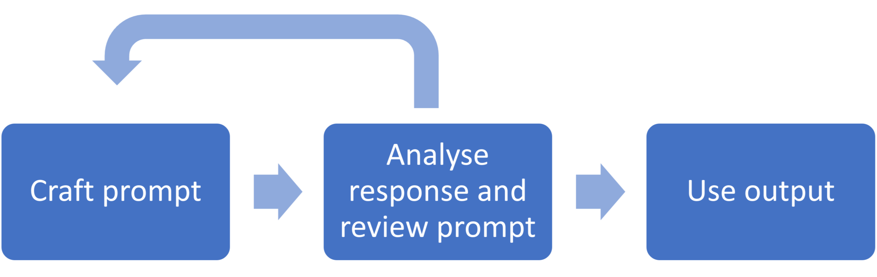 Flow diagram representing the use of generative artificial intelligence. It starts with crafting a prompt, followed by analysing the response and reviewing the prompt, before using the output. There is a feedback loop between analysing the response and crafting the prompt.