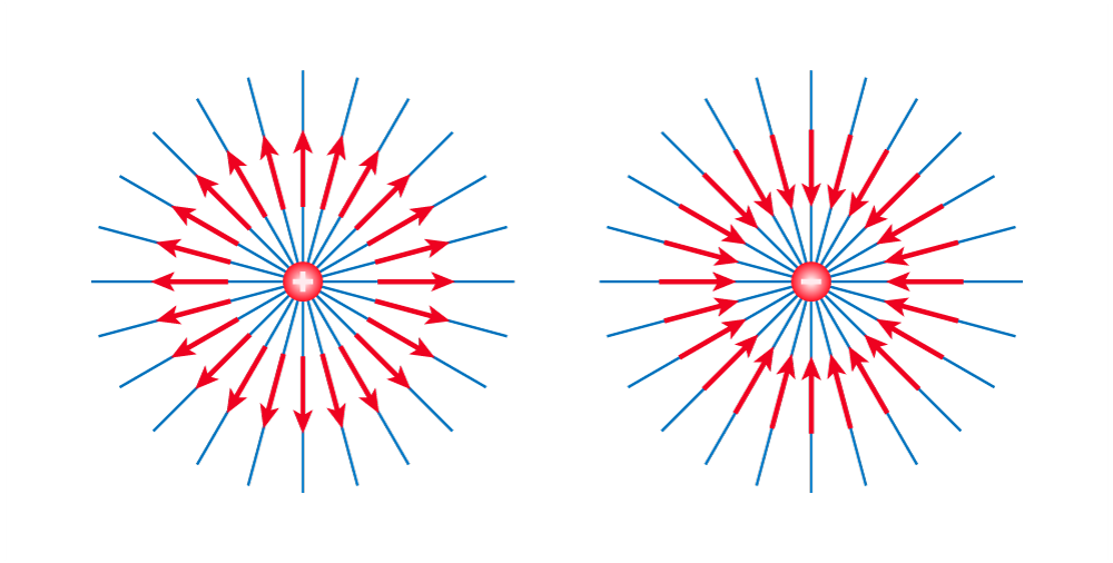 Field lines around a positive and a negative point charge. Arrows point outward from the positive point charge, and inward toward the negative point charge.