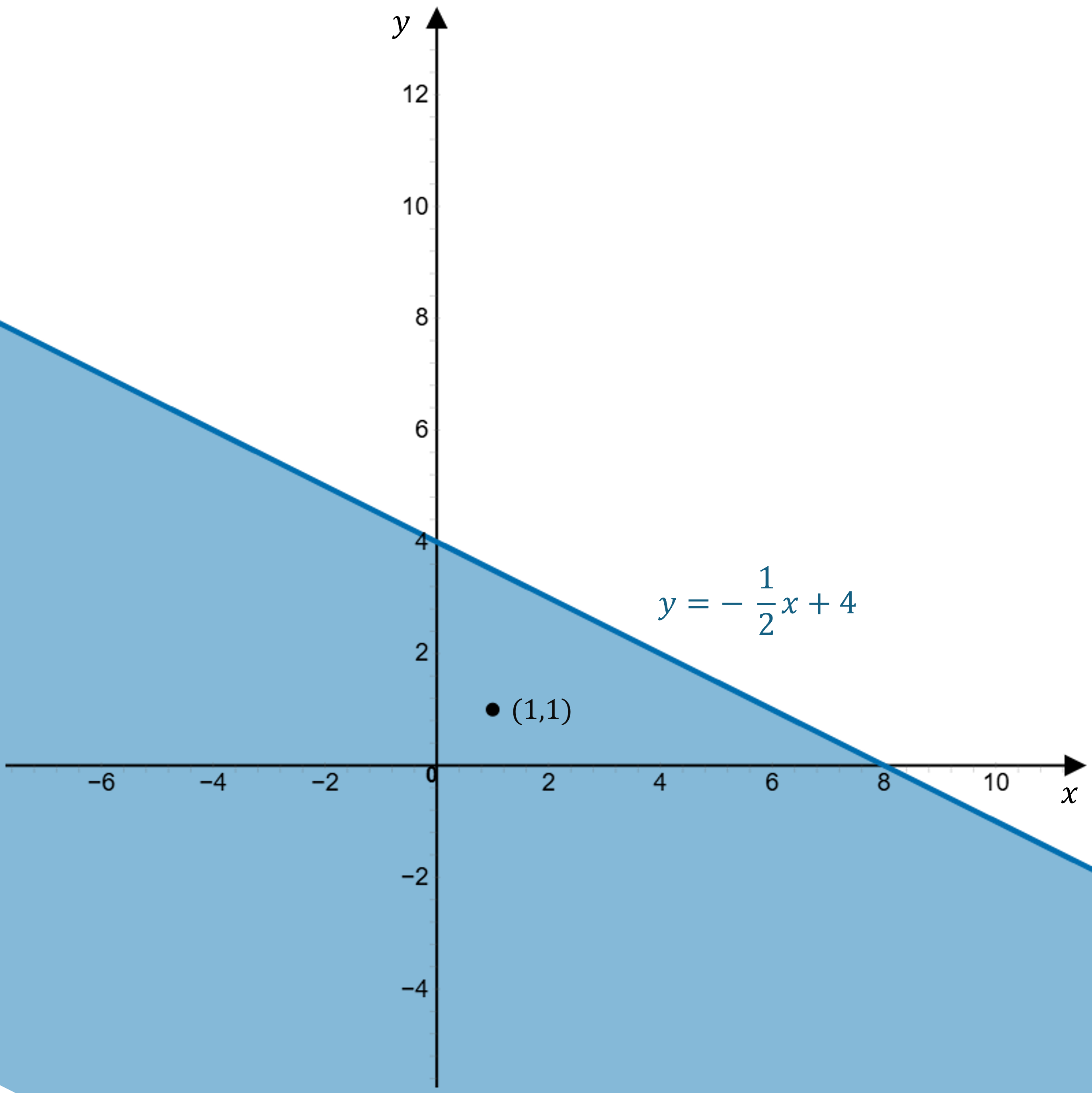 A coordinate plane showing the inequality y ≤ -1/2x + 4. A solid line represents the boundary y = -1/2x + 4, indicating that points on the line are included in the solution. The region below this line is shaded blue, representing all points where y is less than or equal to -1/2x + 4. A labelled point (1,1) is shown within the shaded region, indicating that it satisfies the inequality.