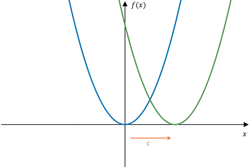 graph of y=x^2 in black, with graph of y=({x-c)}^2 illustrated in red showing horizontal translation of c units to the right