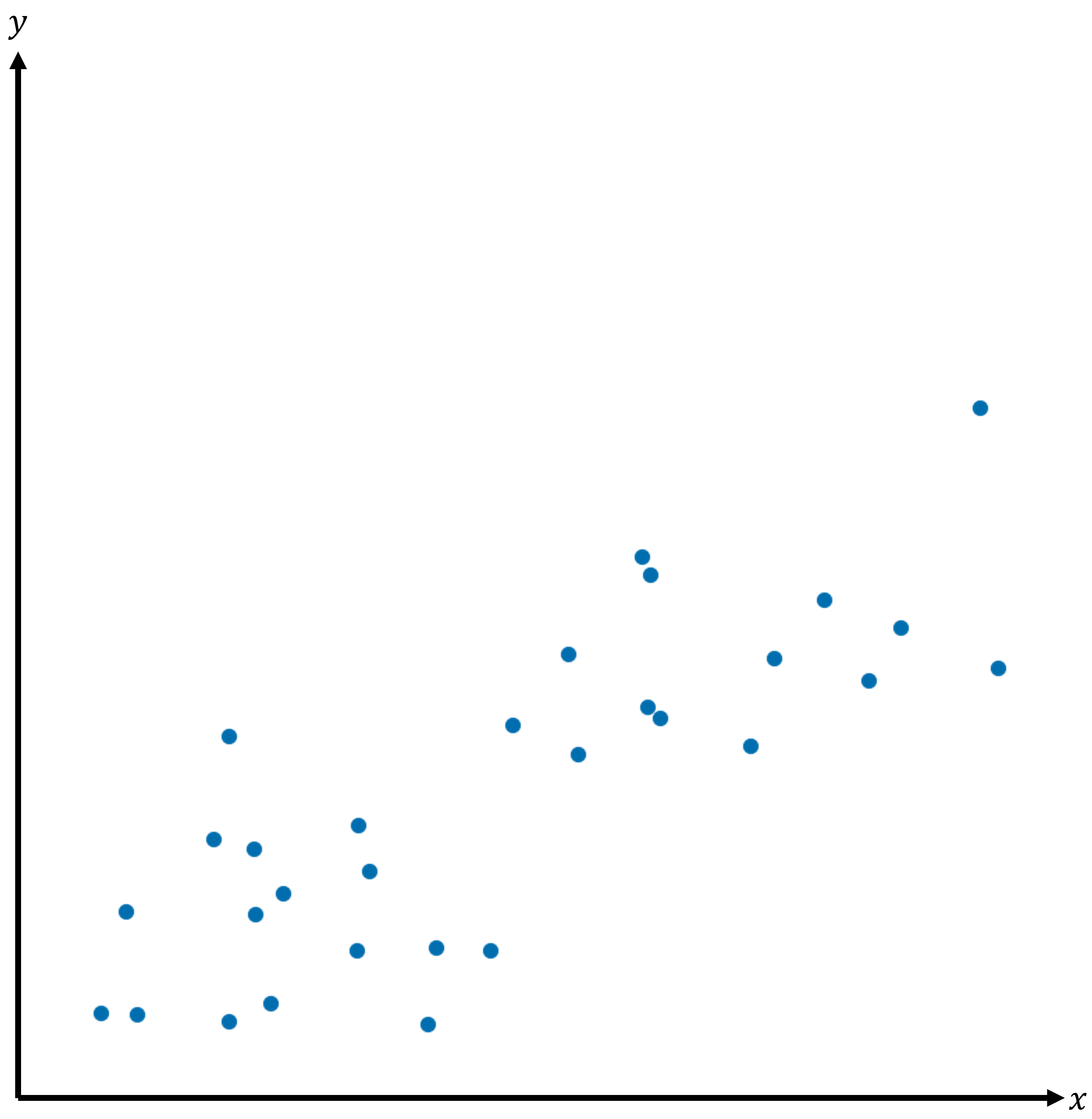Data points in the scatterplot are loosely clustered around an increasing trend from left to right.