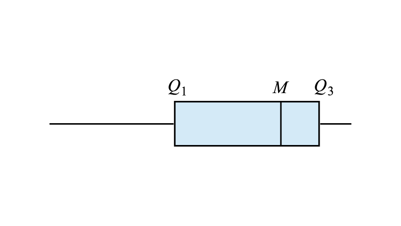 The median is off-centre towards the right hand side of the box, and the left whisker is longer than the right.