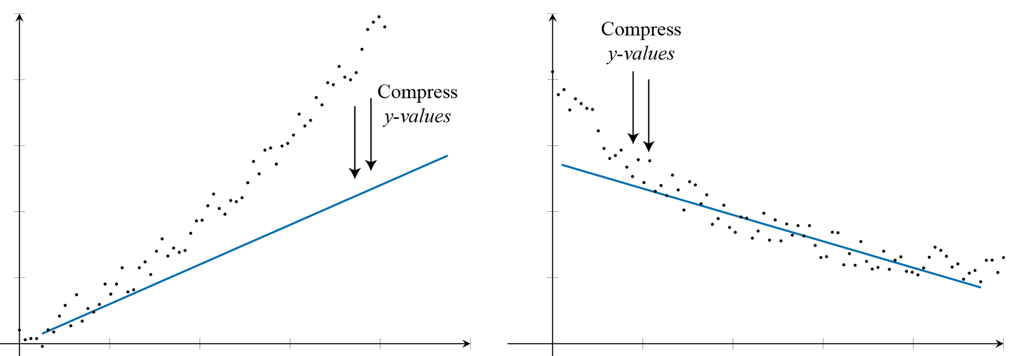 The larger y-values are compressed along the vertical axis, while the smaller y-values remain closer together. The x-values remain unchanged, resulting in a transformation that straightens the original curve.