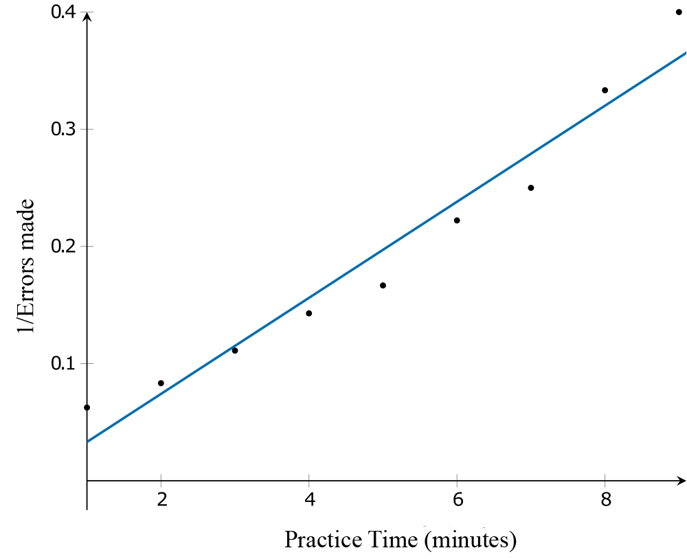 The scatterplot with the transformed data shows the vertical axis as 1/Error Made, while the vertical axis remains as practice time (minutes). The data points follow a linear increasing trend.