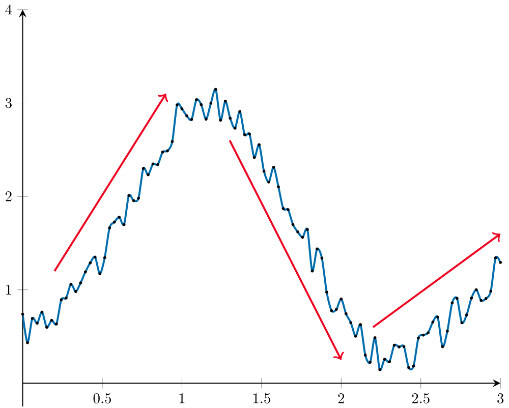 The  time series plots have the trend line drawn and  shows a trend line that initially decreases, then increases, and finally decreases.