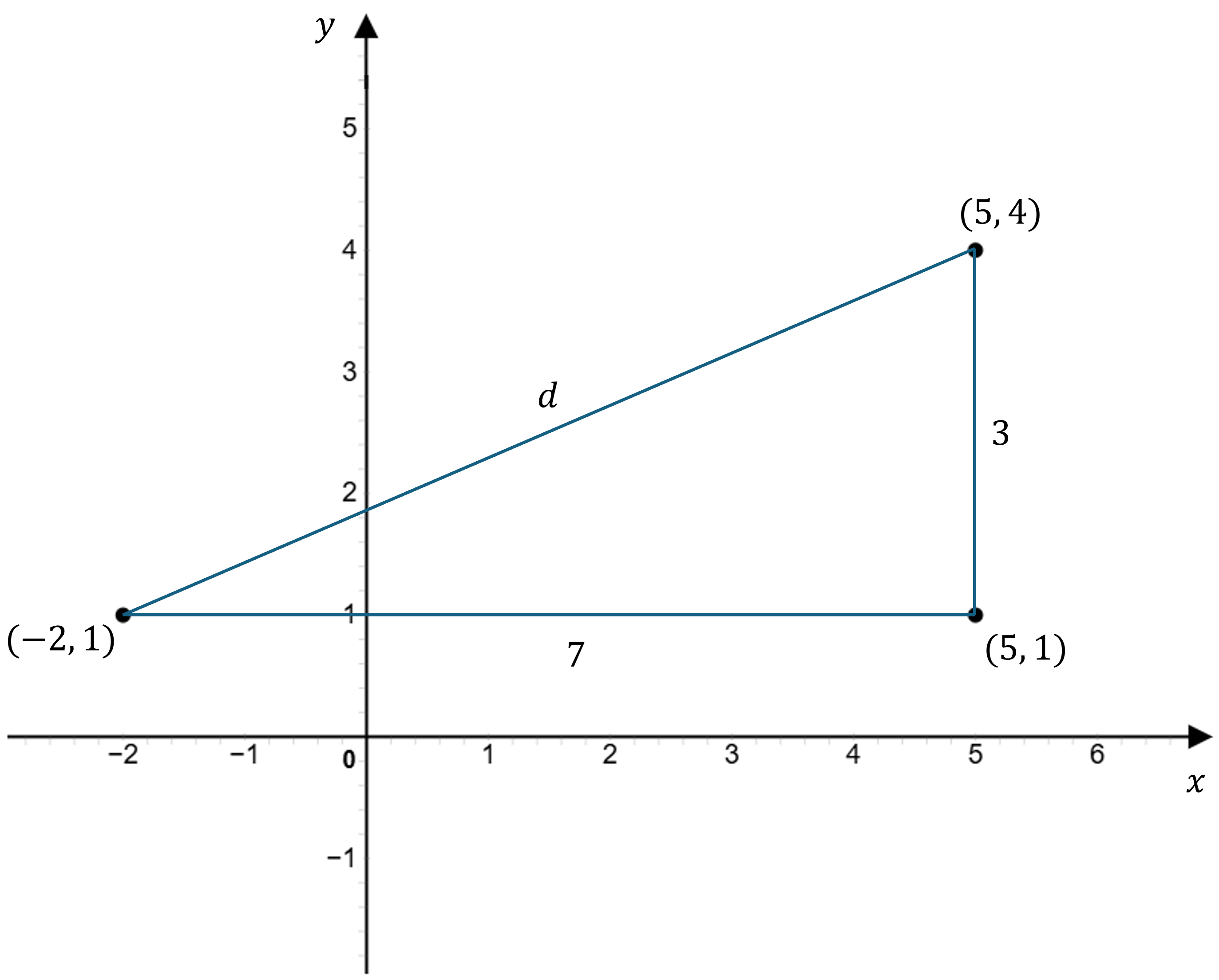 Right-angled triangle plotted on a coordinate plane with vertices at (−2, 1), (5, 4), and (5, 1). The base runs horizontally from (−2, 1) to (5, 1), measuring 7 units. The height is a vertical line from (5, 1) to (5, 4), measuring 3 units. The right angle is at (5, 2).>