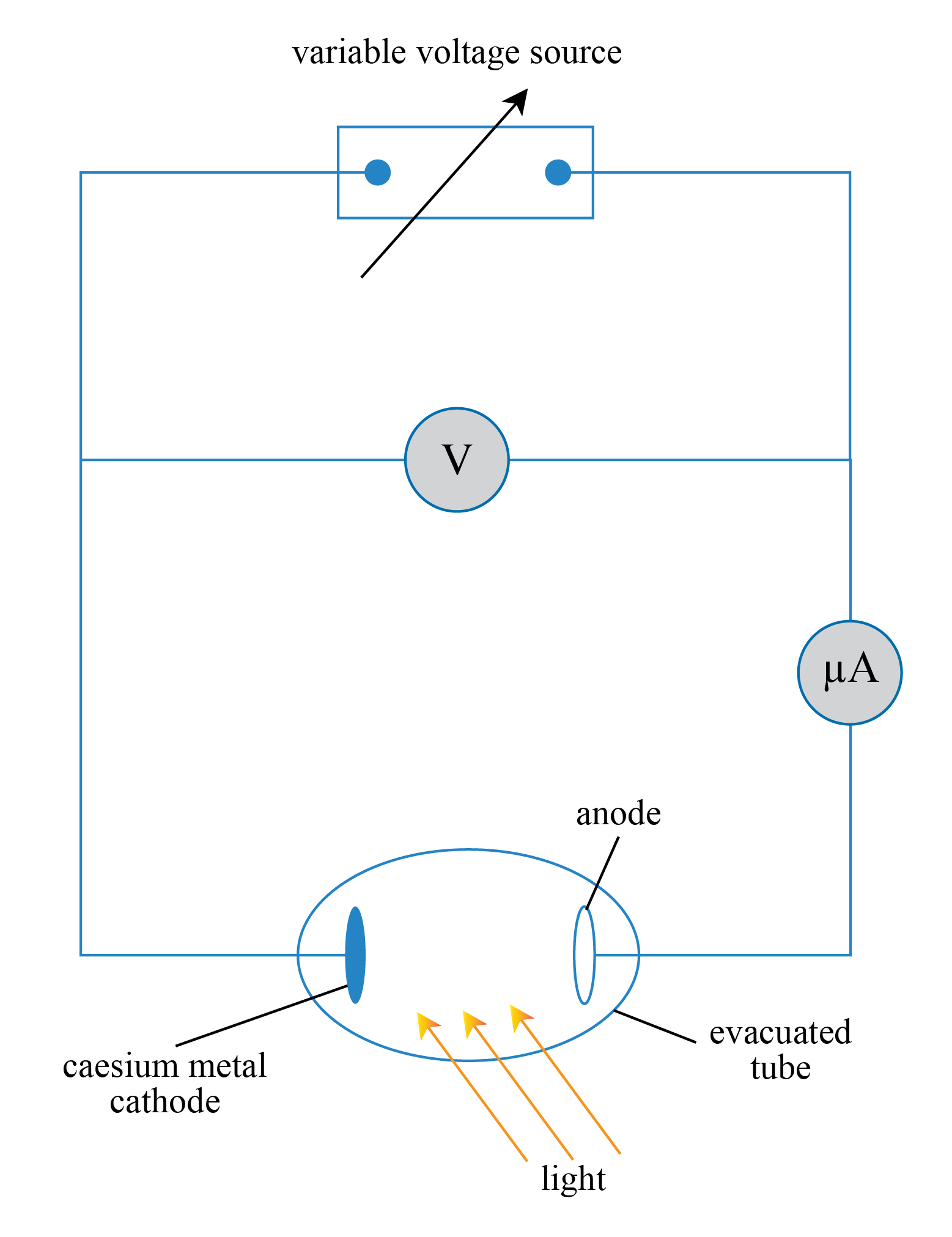 A simple series circuit with a variable power supply, a voltmeter connected in parallel, an ammeter connected in series and an evacuated tube. The tube has a caesium metal cathode on one side and light incident upon this cathode
