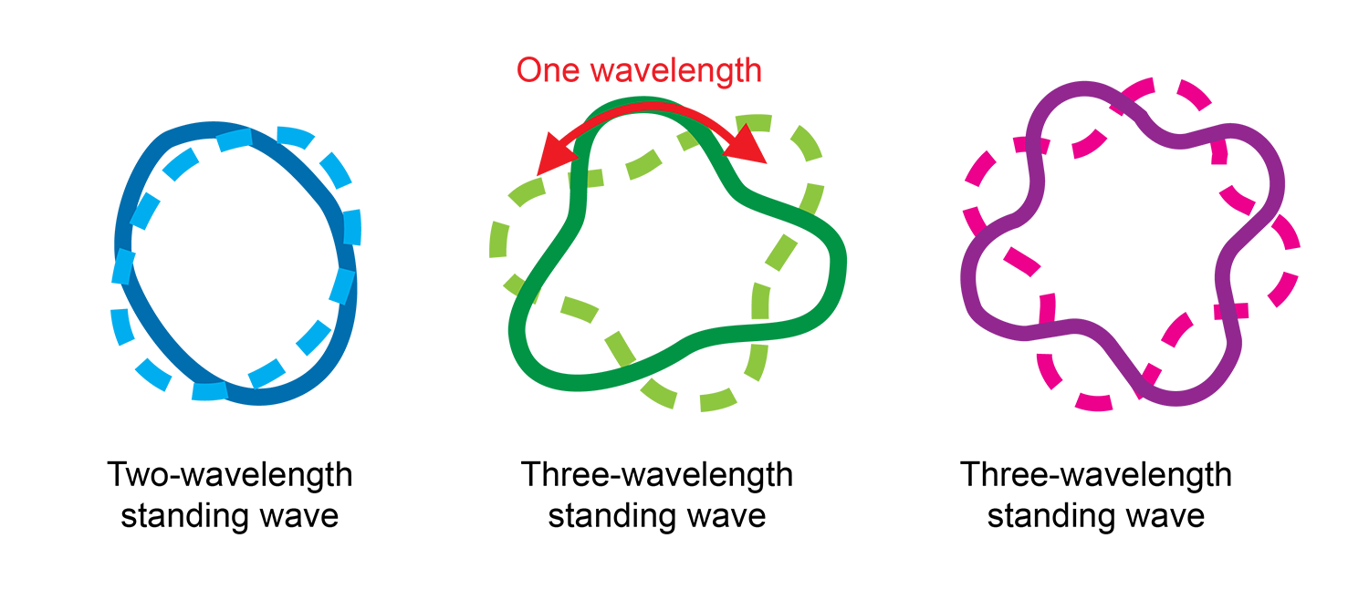 a series of 3 circular standing waves with 2, 3 and 4 wavelengths in each circumference respectively.>