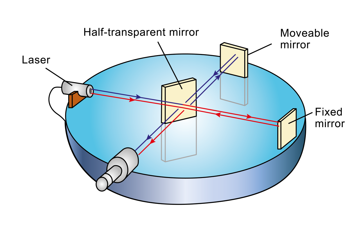 Image of laser shooting into prism at 45 degrees. Light splits and partially refracts and transmits. Screen shows result