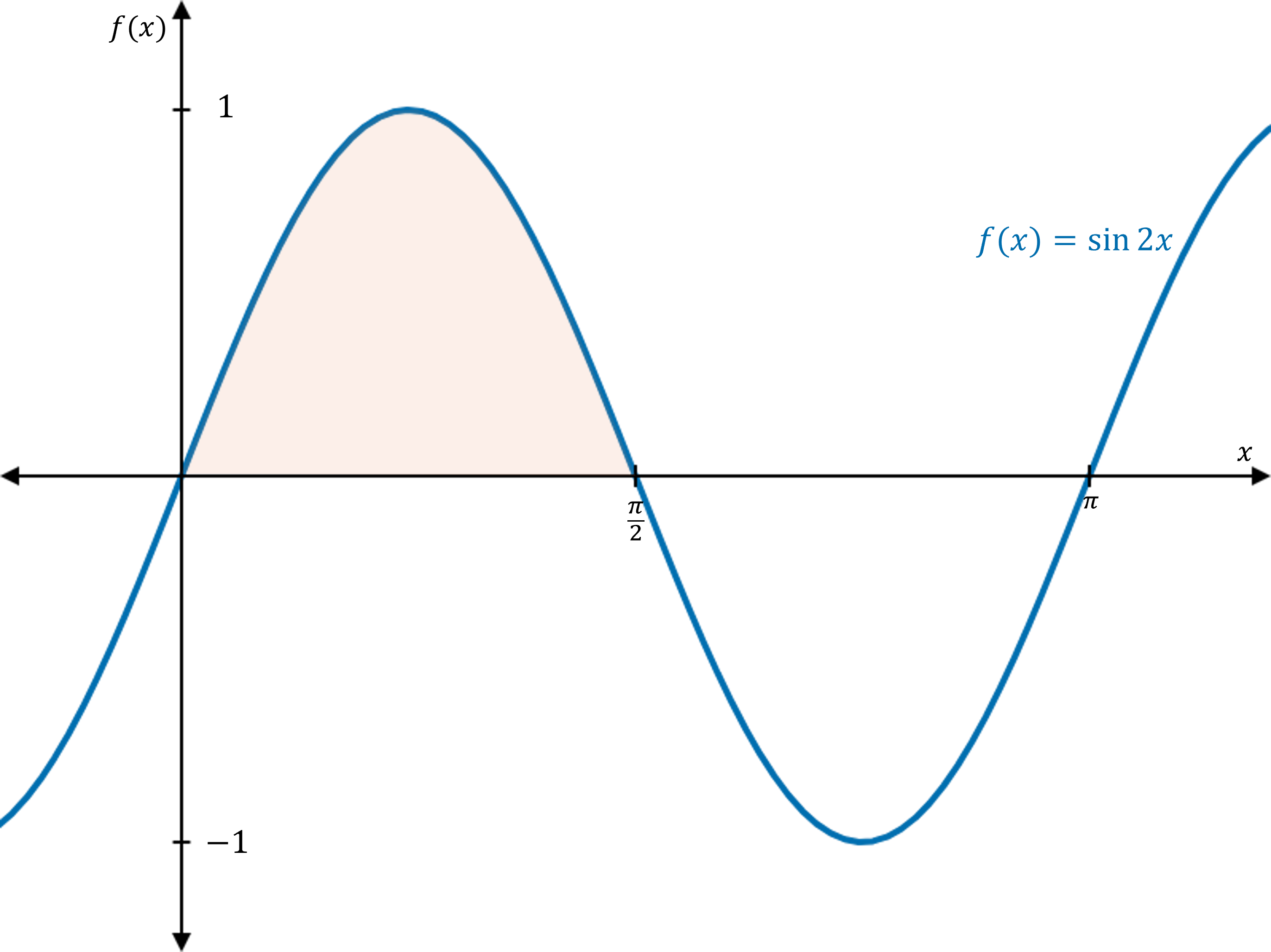 A graph of the function y = sin(2x), with the area under the curve from 0 to π shaded in orange. The region from 0 to π/2, where the function is positive, is shaded above the x-axis, and the region from π/2 to π, where the function is negative, is shaded below the axis. This illustrates the concept of definite integrals.