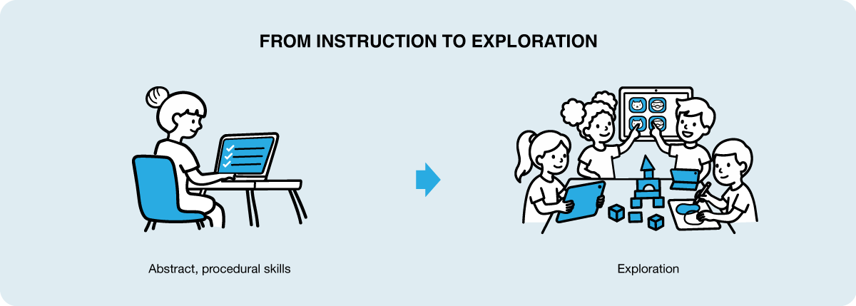 From instruction to exploration: From abstract, procedural skills to Exploration