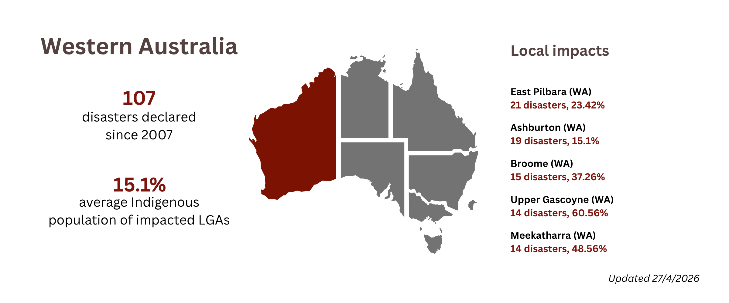 Closing the gap WA overview