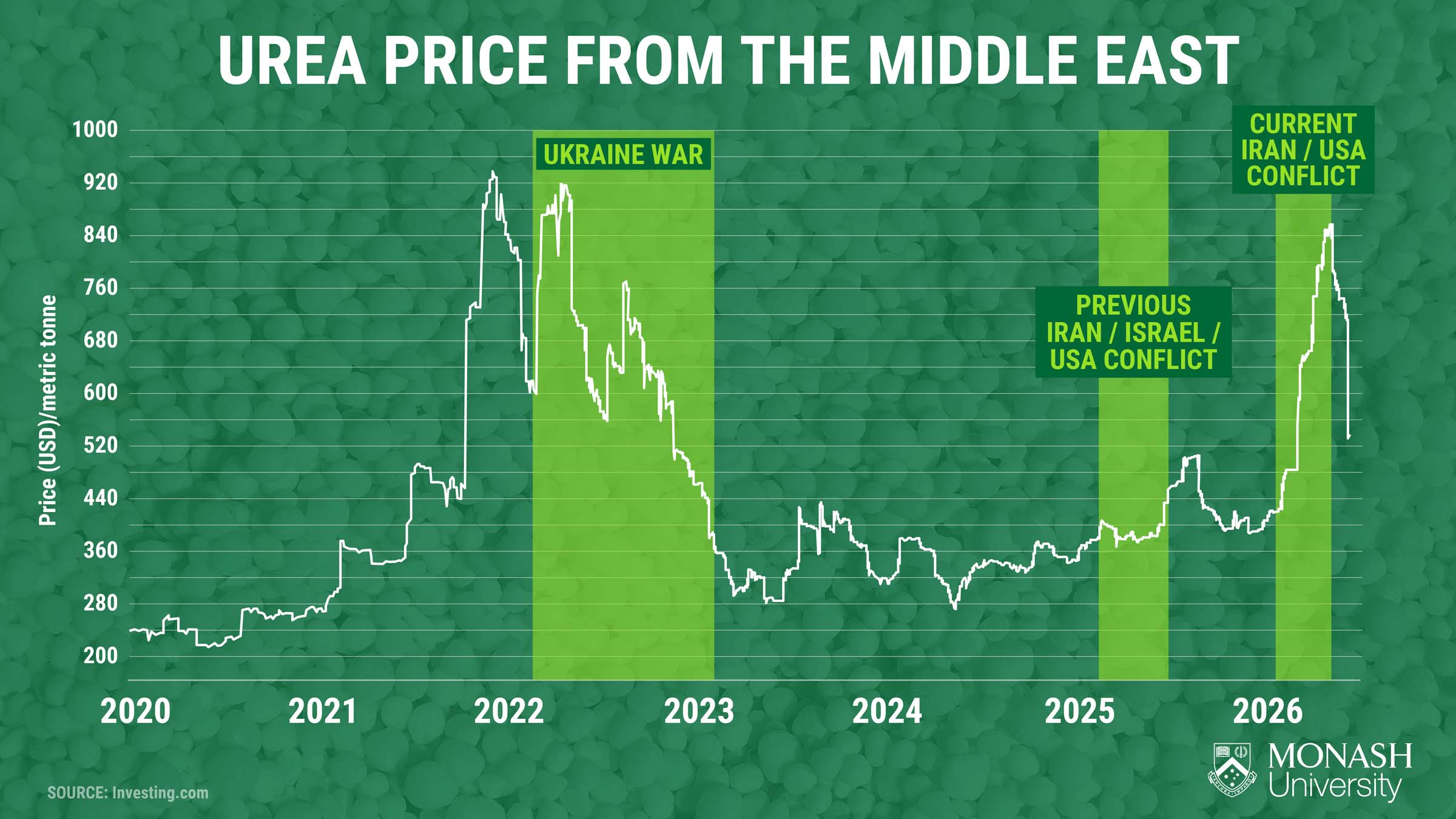 White line graph showing the Middle East urea price from 2020 to 2026 in USD per metric tonne. Prices rose sharply during the Ukraine war period in 2022, peaking above US$900 per metric tonne before falling through 2023. Prices remained mostly between about US$280 and US$420 during 2023 and 2024, then rose again during conflict periods in 2025 and 2026, including a recent spike above US$800 before dropping back to around US$520. Source: Investing.com.