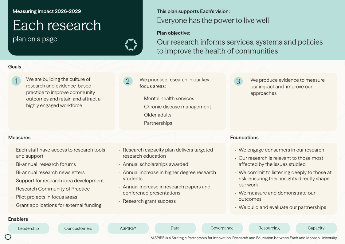 Measure impact 2026-2029 Each Research Plan on a page. with the objective, the goals, measures and enablers listed.