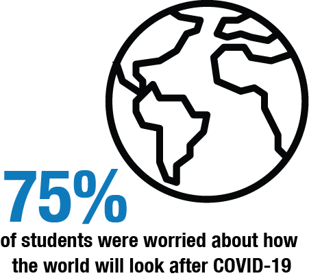 75% of students were worried about how the world will look after COVID-19