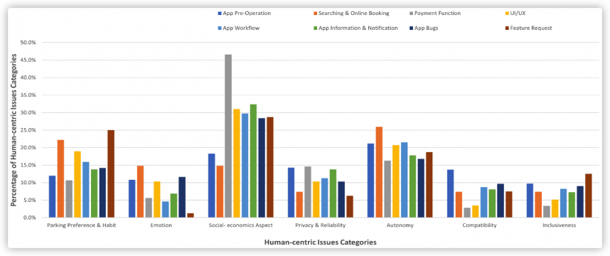 Human-centric issue categories graph