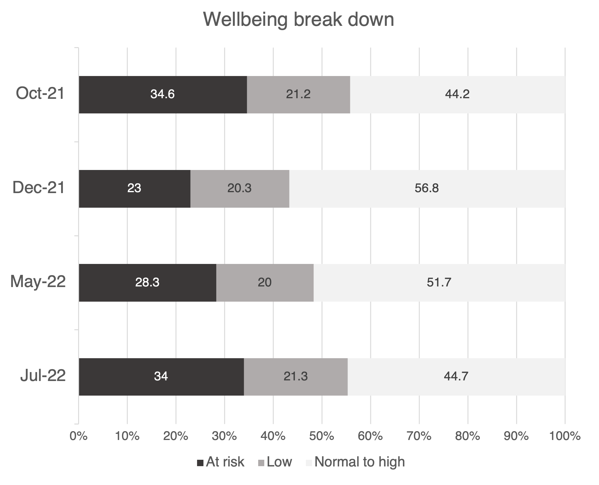 Wellbeing grouping findings for HDRs Wellbeing grouping findings HDRs
