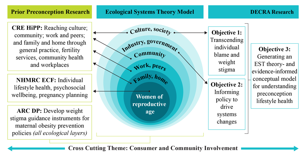 Women's health across the reproductive years - Health and Social Care Unit