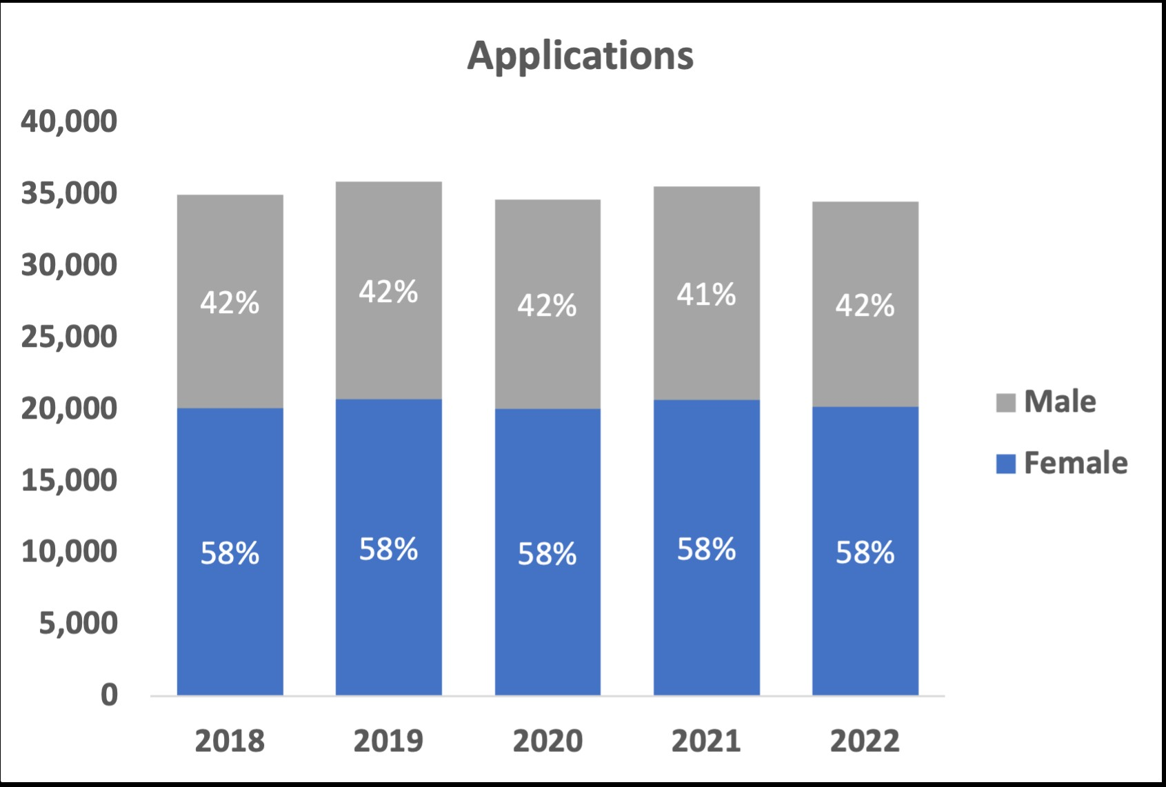 2022 Female outnumber Males in Applications Chart 2022 Female outnumber Males in Applications Chart