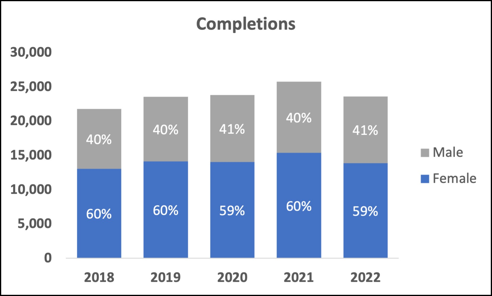2022 Female outnumber Males in Completion Chart 2022 Female outnumber Males in Completion Chart