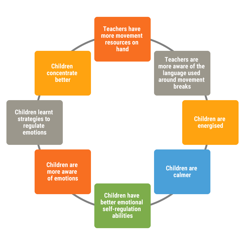 Teachers have more movement resources on hand, Teachers are more aware of the language used around movement breaks, Children are energised, Children are calmer, Children have better emotional self-regulation abilities, Children are more aware of emotions, Children learnt strategies to regulate emotions, Children concentrate better