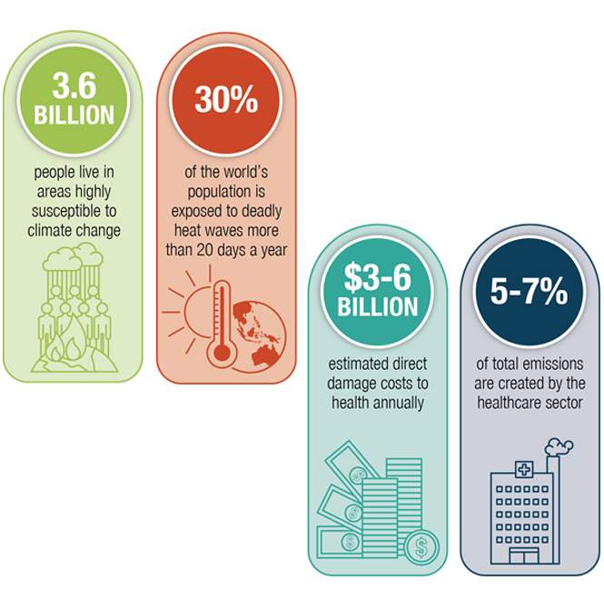 Climate Change Health Impacts Statistics