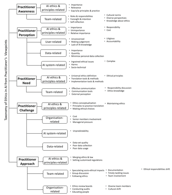 Taxonomy of ethics in AI from practitioners’ viewpoints