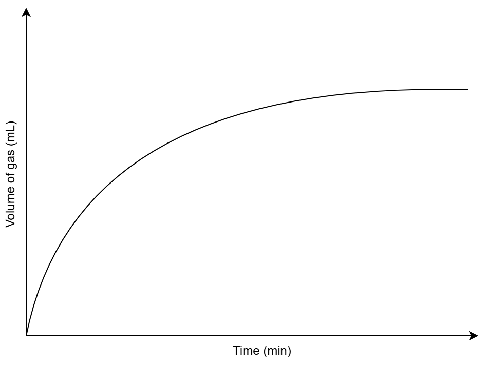 A graph with time (min) on the x-axis and volume of gas (ml) on the y-axis. It it initially very steep, but as the reaction proceeds, it begins to taper out, eventually reaching a plateau