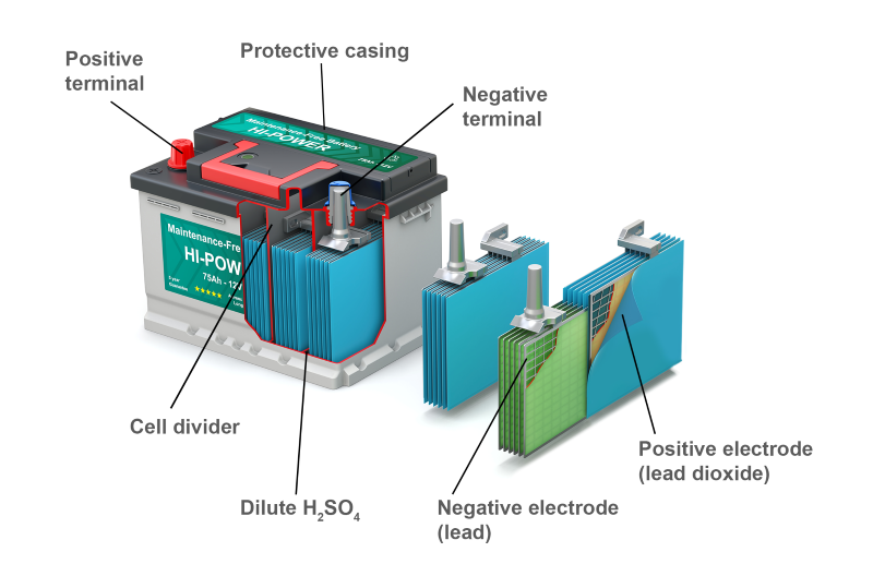 Cutaway diagram of the components of a rechargeable battery, showing that it comprises multiple individual cells. External labelled components are the positive and negative terminals that emerge from the protective case on top. Internal components include the cells, separated by a cell divider. Each cell is filled with dilute H2SO4. For each cell, the negative electrode is made of lead, and the positive electrode is made of lead dioxide.