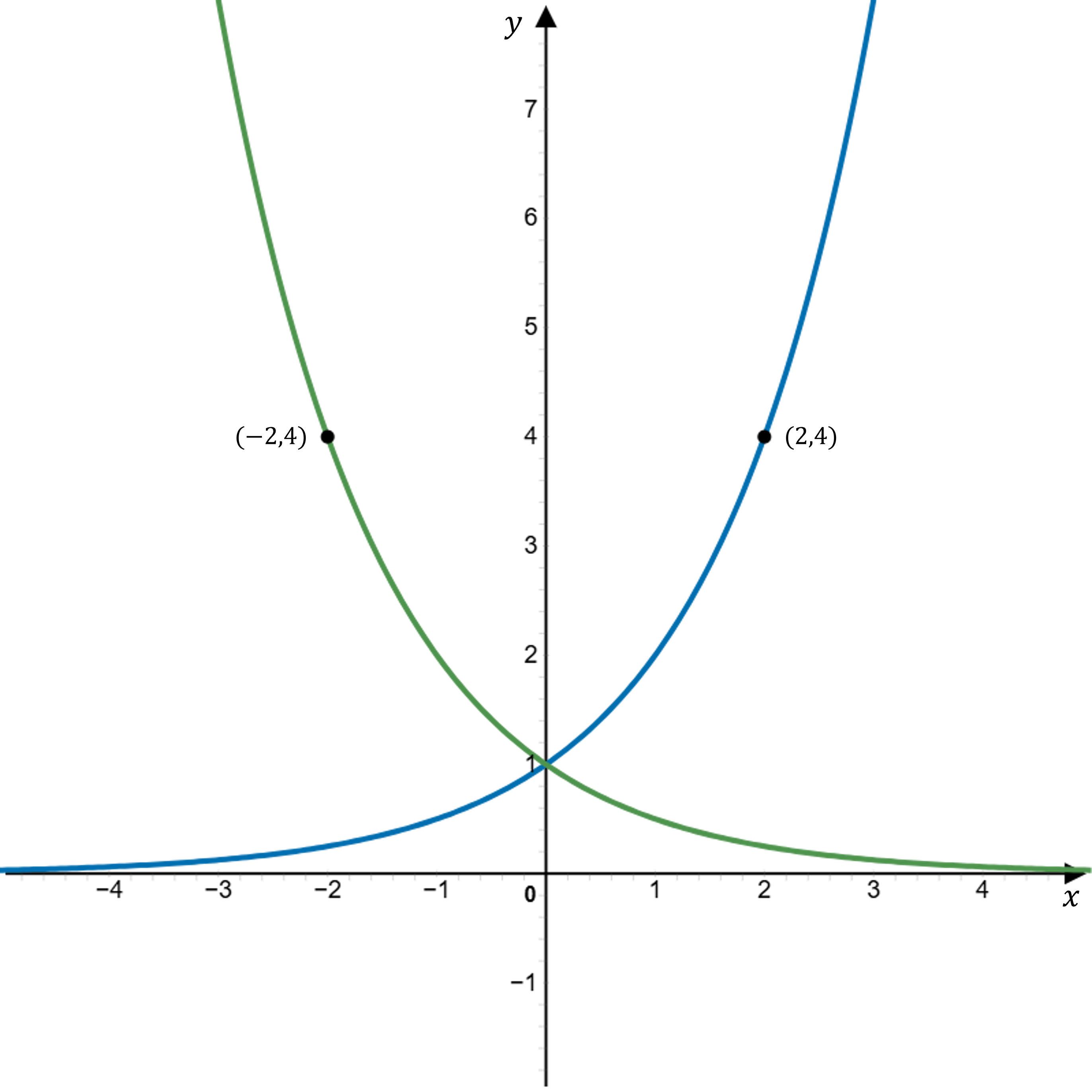 A graph of y = 2 to the power of x and y = 2 to the power of -x. The original graph y=2^x is now reflected in the y-axis.