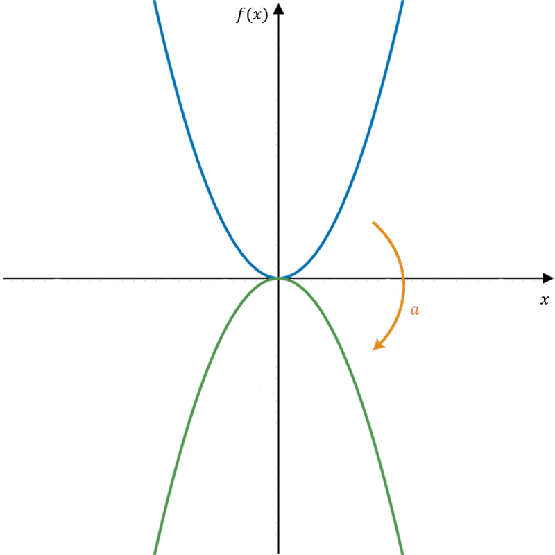graph of y=x^2 in black, with graph of y=-x^2 illustrated in red showing vertical reflectio