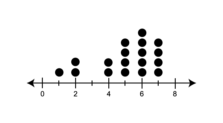 The dots are clustered on the right side, with a long tail extending to the left.