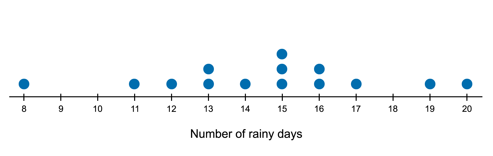 The dot plot shows the number of rainy days on the horizontal axis, ranging from 8 to 20. There are 3 dots above 15, 2 dots each above 13 and 17, and 1 dot each above 8, 11, 12, 14, 19, and 20.