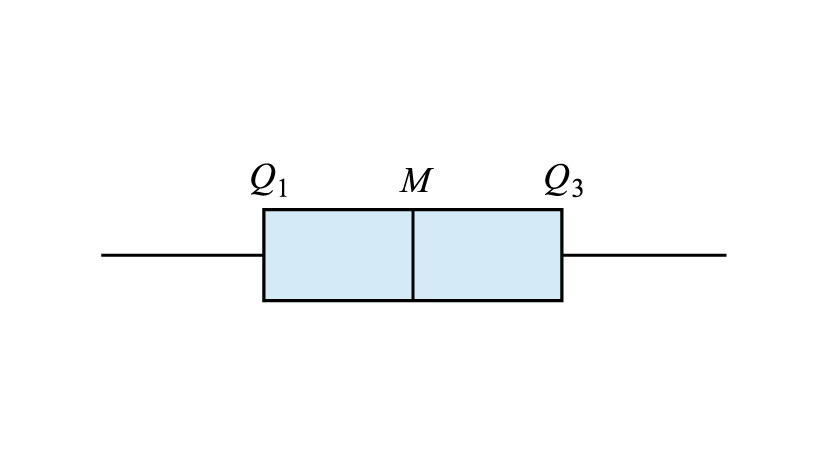 The median is located near the middle of the box, and the whiskers are approximately equal in length.