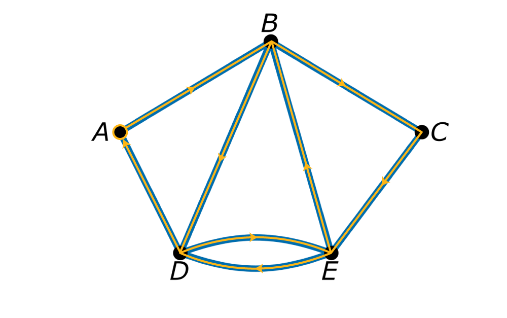 graph with vertices A, B, C, D, E. Single edges connecting A to B, B to C, B to D, B to E, and C to E. Two edges connecting D to E. Red line drawn from A to B to C to E to D to E to B to D to A, with arrows indicating the direction.