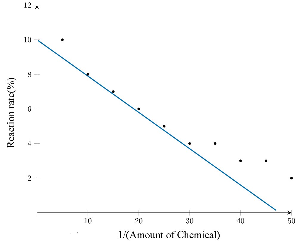 The scatterplot with the transformed data shows the horizontal axis as 1/amount of chemical, while the vertical axis remains as reaction rate. The data points follow a linear decreasing trend.