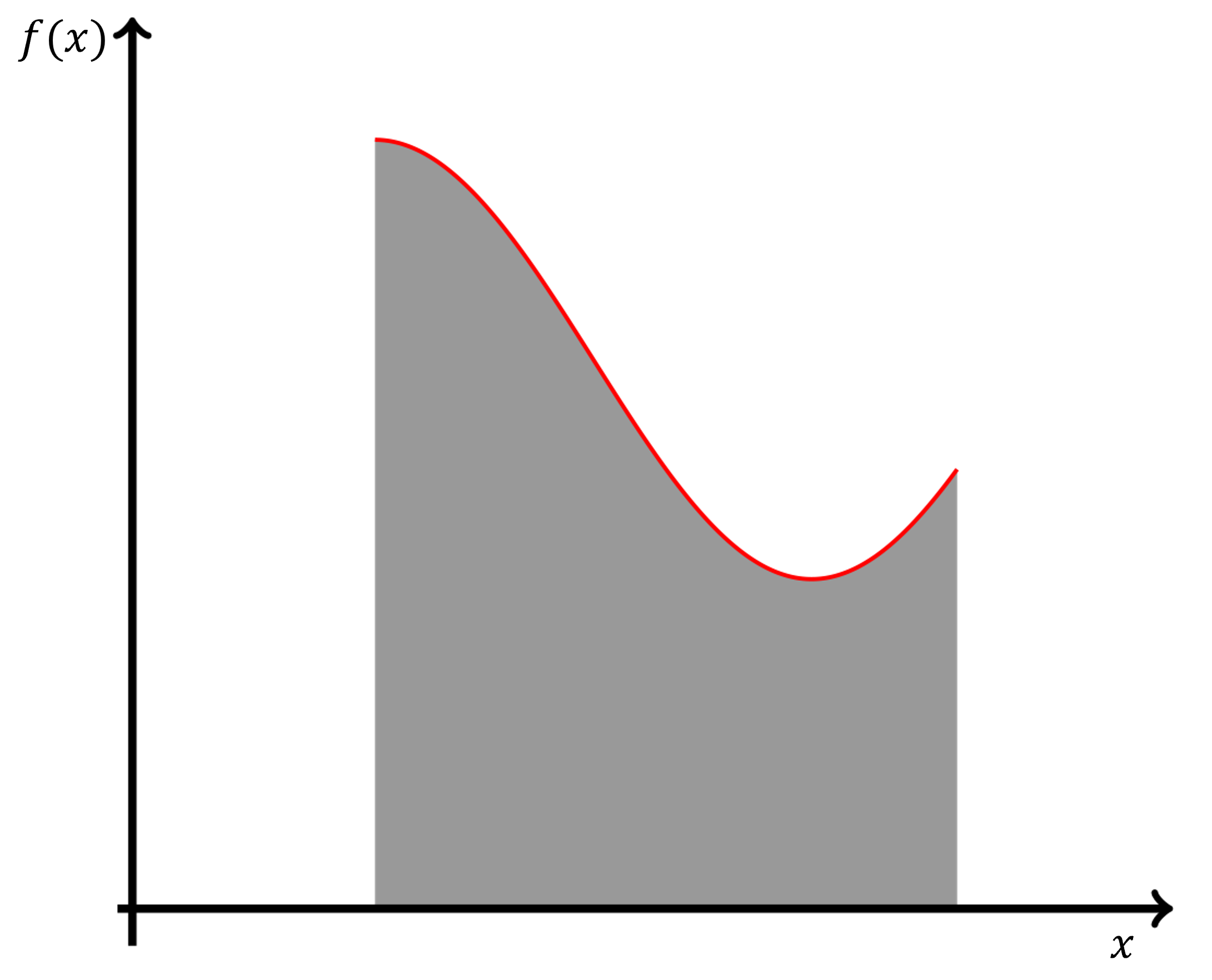 Graph showing the area under a curve f(x). A smooth red curve represents the function, and the area under the curve is shaded grey.