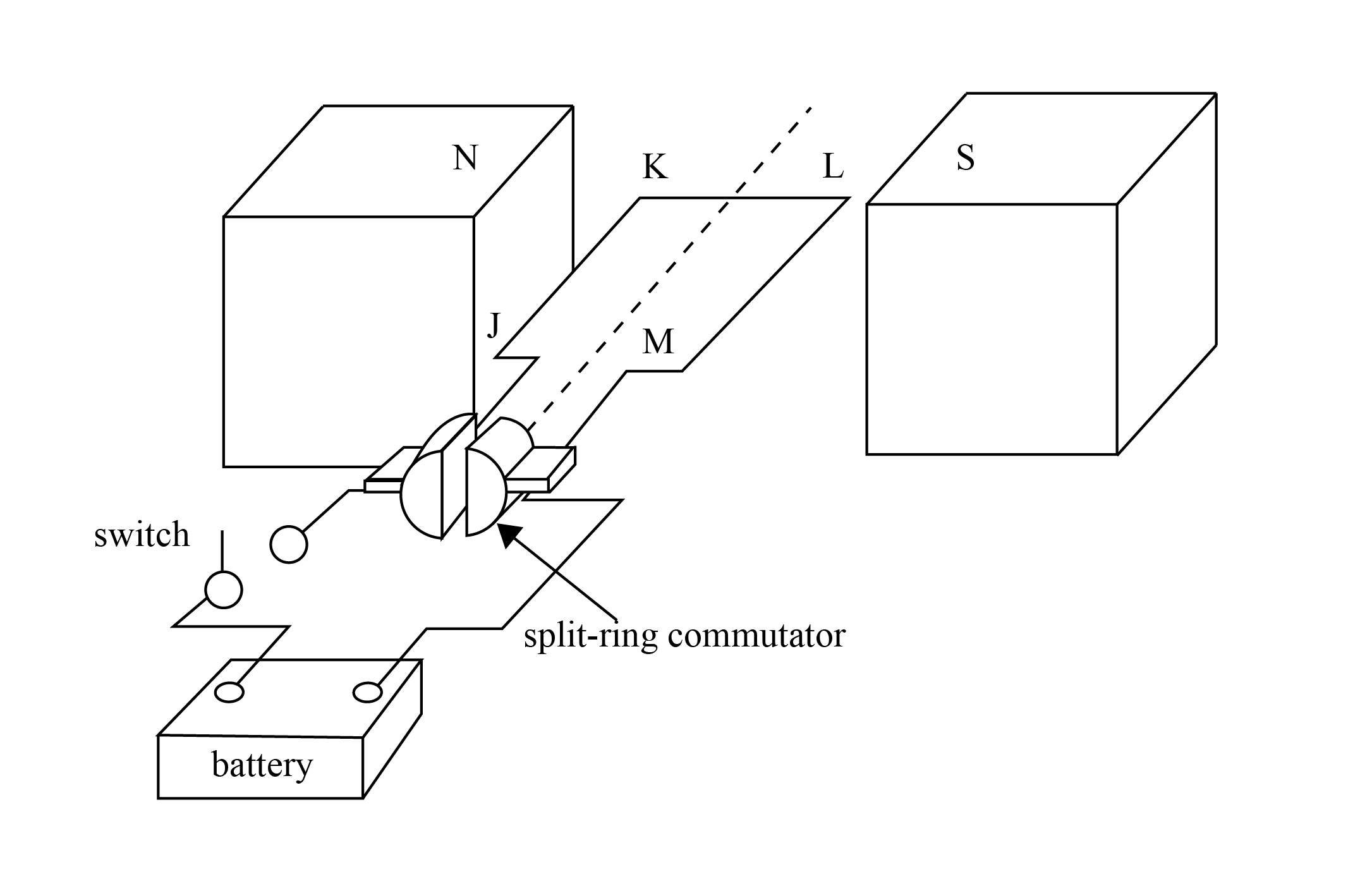 a coil is inbetween two magnets. The coil is connected to a circuit via a split ring commutator.
