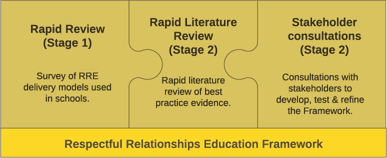 RRE Framework Project Design