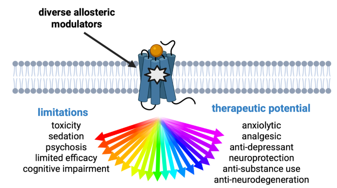 Targeting GPCR can induce both therapeutic and side effects