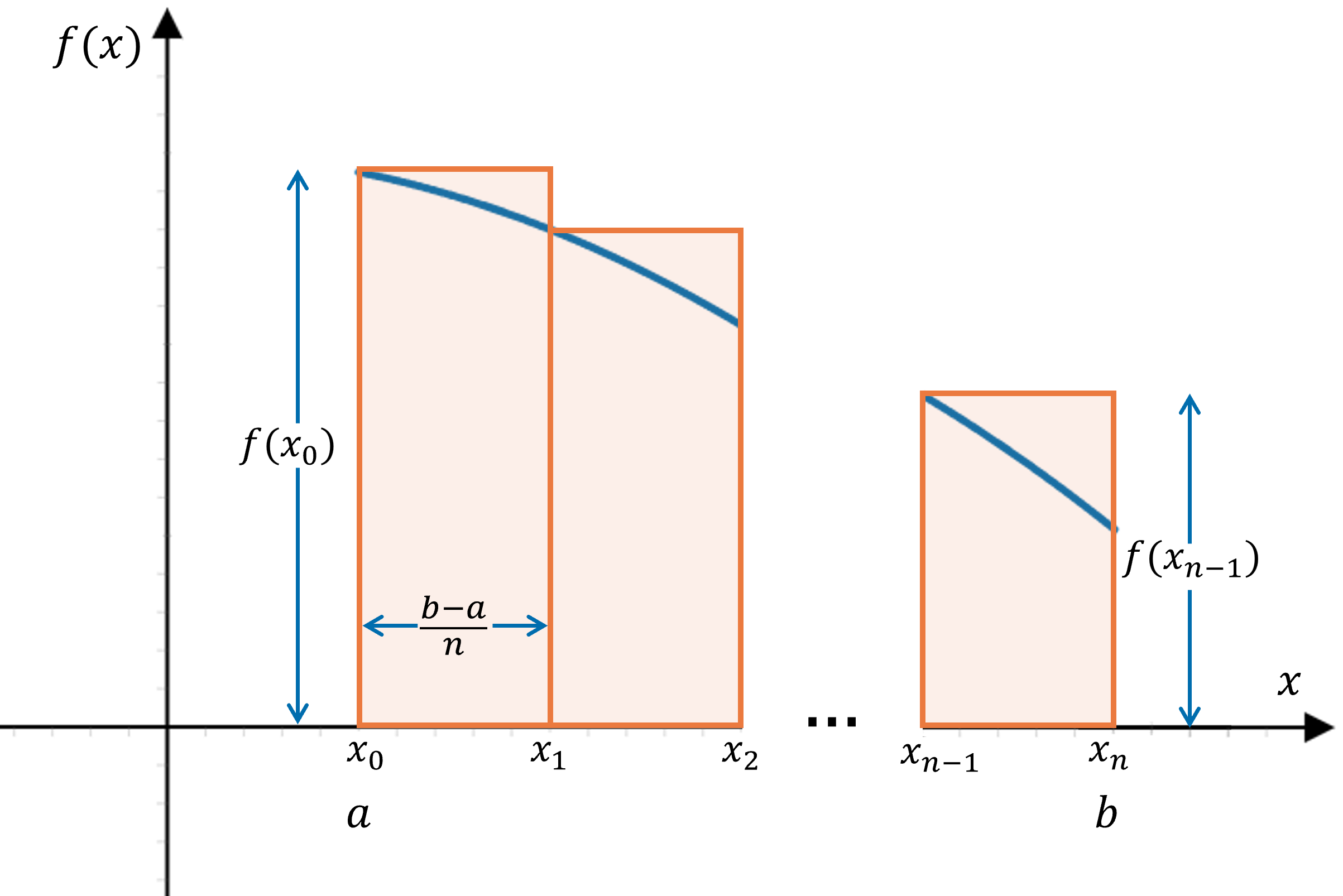Graph of f(x) from x=a to x=b, detailing the left endpoint method for approximating the area under a curve. A series of n rectangles are drawn below a curve, f(x). Each rectangle is drawn from interval [x_{n-1}, x_n], and so has a width of (a-b)/n. Each rectangle has a height determined by the value of the function at its left endpoint, that is, f(x_{n-1}. 