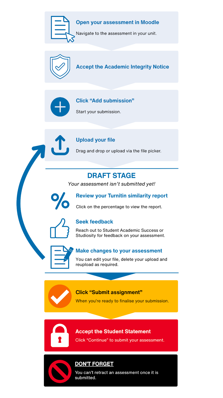 A flow chart for the submission of assignments on Moodle. A list of steps is labelled. The sequence of actions is from top to bottom. The first item is a white rectangle with a blue document icon and text "Open your assessment in Moodle". In the second blue rectangle, there is a shield with a check mark and an accompanying text "Accept the Academic Integrity Notice", followed by another blue rectangle with an plus sign and a text "Click Add submission". After this, there is another white rectangle with an up arrow symbol and a text "Upload your file". Then, on the left, an arrow goes from the Draft stage to the Upload your file box. This is labelled "DRAFT STAGE. Your assessment isn't submitted yet!" In the centre, in a blue rectangle, there is a percentage sign and the text "Review your Turnitin similarity report". Followed by a thumb up icon and a text "Seek feedback". Then, after this, there is a document icon with a pencil on top and a text "Make changes to your assessment". Below, an orange rectangle has a check mark with its description "Click Submit assignment". Next, on a red background, a padlock and text "Accept the student statement" are drawn. At the end, there is a black rectangle with a prohibition symbol and its text "Don't forget".