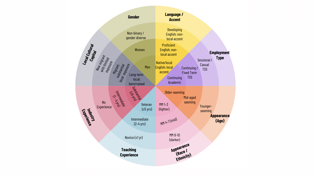 Intersectionality wheel of privilege