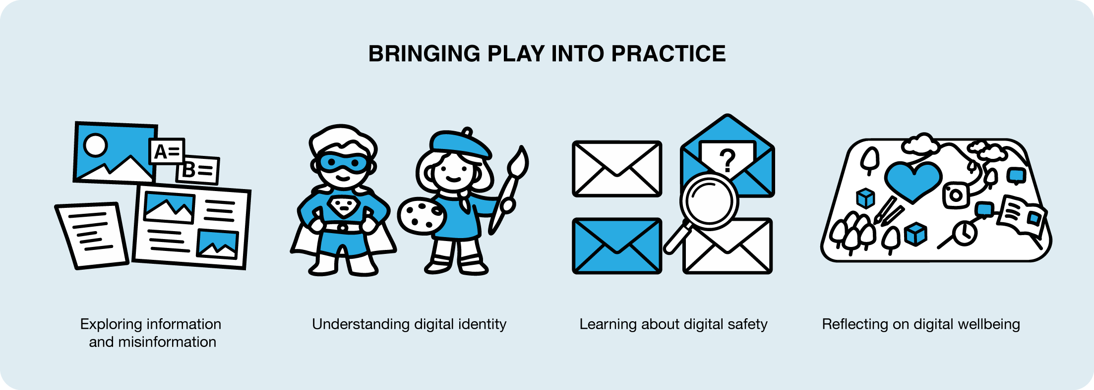 Bringing play into practice: Exploring information and misinformation, Understanding digital identity, Learn about digital safety, Reflecting on digital wellbeing