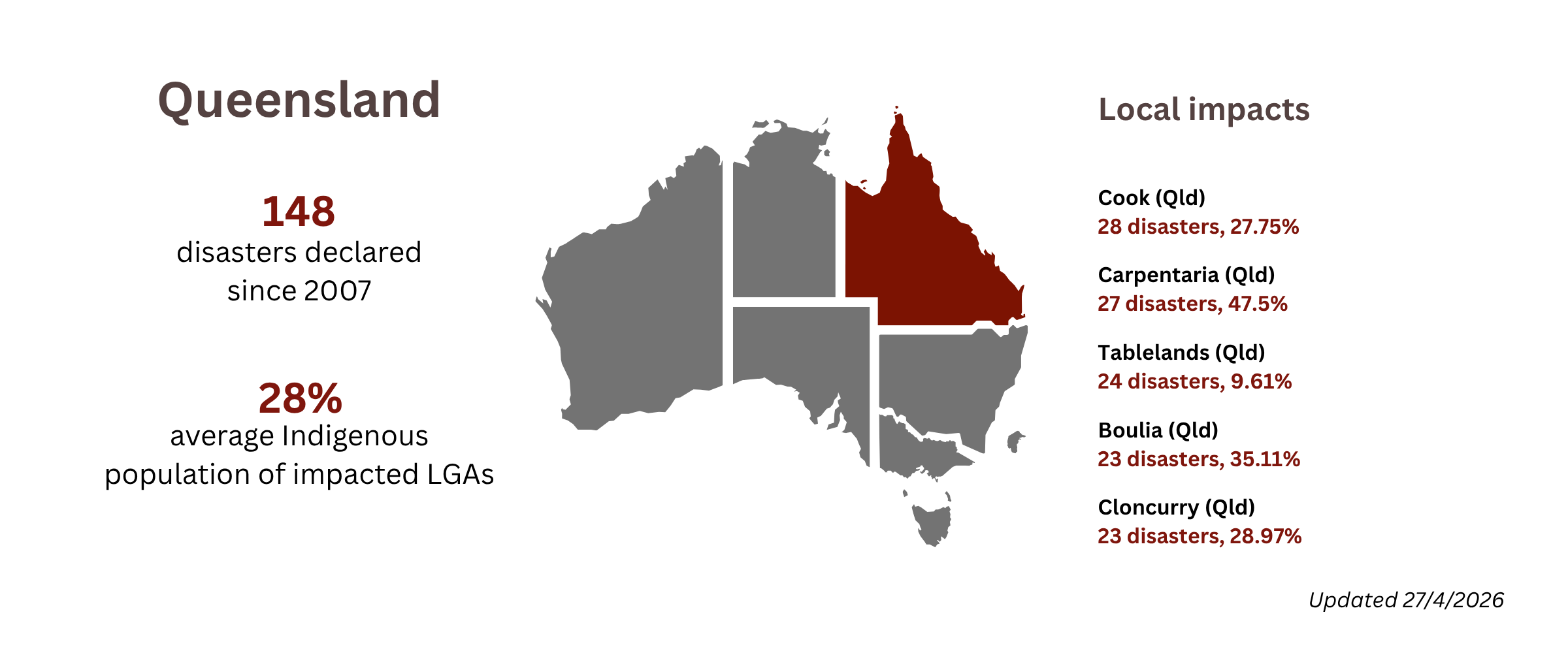 Closing the gap QLD overview