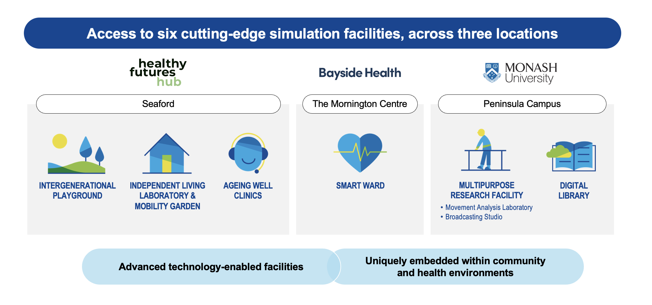 NCHA Sim Facilities Overview